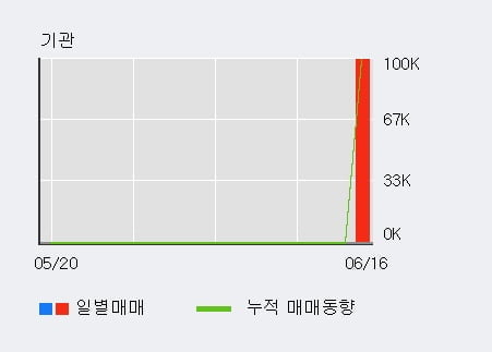 '지더블유바이텍' 52주 신고가 경신, 전일 기관 대량 순매수