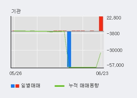 'EG' 52주 신고가 경신, 전일 외국인 대량 순매수