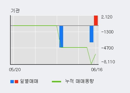 '쎄니트' 52주 신고가 경신, 최근 5일간 외국인 대량 순매수