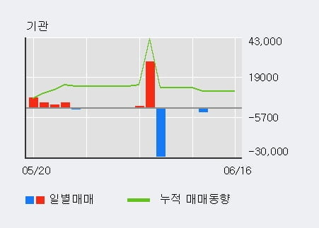 '케이엘넷' 52주 신고가 경신, 전일 외국인 대량 순매수