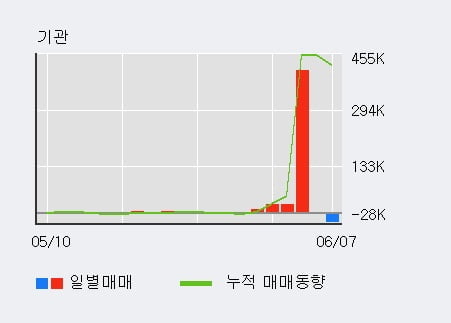 '한국전자인증' 52주 신고가 경신, 단기·중기 이평선 정배열로 상승세