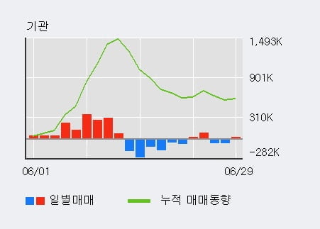 '에스엠' 52주 신고가 경신, 기관 11일 연속 순매수(160.5만주)