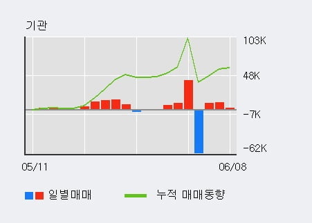 '자연과환경' 52주 신고가 경신, 외국인, 기관 각각 3일, 3일 연속 순매수