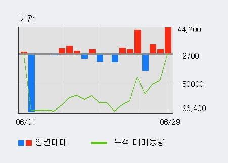 'SM C&C' 52주 신고가 경신, 전일 기관 대량 순매수