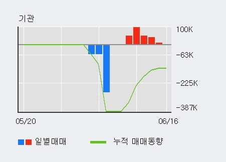 'SGA' 52주 신고가 경신, 전일 외국인 대량 순매수