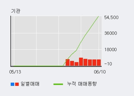 '고려신용정보' 52주 신고가 경신, 기관 8일 연속 순매수(5.4만주)