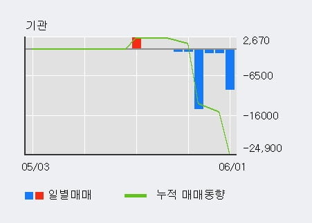 'ES큐브' 52주 신고가 경신, 단기·중기 이평선 정배열로 상승세