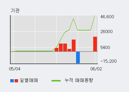 '아세아텍' 52주 신고가 경신, 단기·중기 이평선 정배열로 상승세