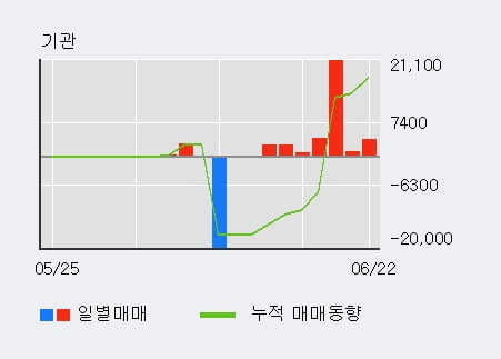 'YW' 52주 신고가 경신, 전일 외국인 대량 순매수