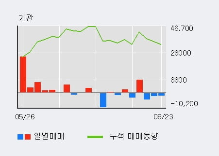 'LG생활건강' 52주 신고가 경신, 단기·중기 이평선 정배열로 상승세
