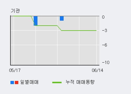 '초록뱀컴퍼니' 52주 신고가 경신, 주가 상승세, 단기 이평선 역배열 구간