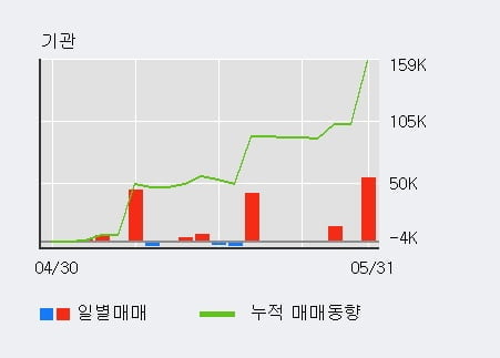 '코텍' 52주 신고가 경신, 전일 기관 대량 순매수