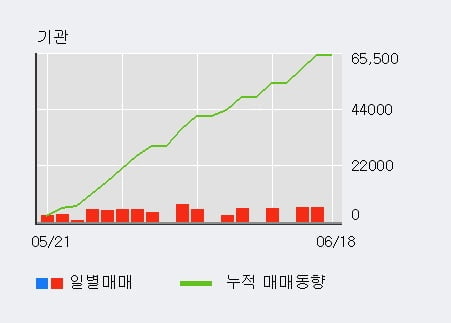 '유신' 52주 신고가 경신, 단기·중기 이평선 정배열로 상승세