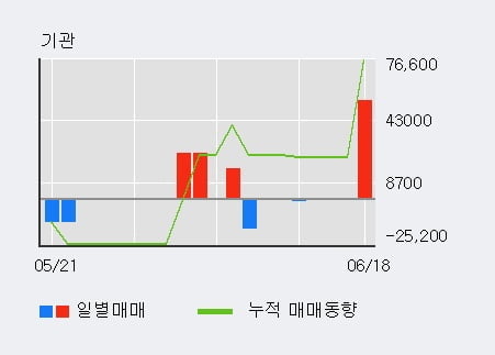 '에스에이티' 52주 신고가 경신, 단기·중기 이평선 정배열로 상승세