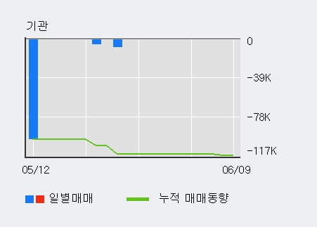 '젬백스링크' 52주 신고가 경신, 전일 외국인 대량 순매수