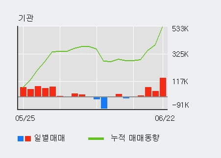 '신성델타테크' 52주 신고가 경신, 전일 기관 대량 순매수