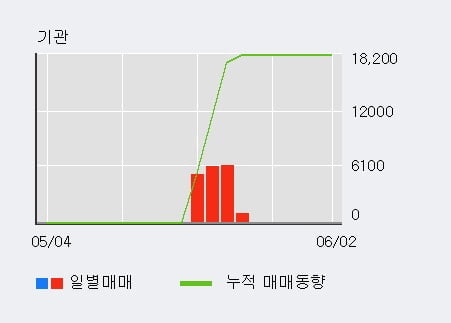 '에스텍' 52주 신고가 경신, 최근 3일간 외국인 대량 순매수