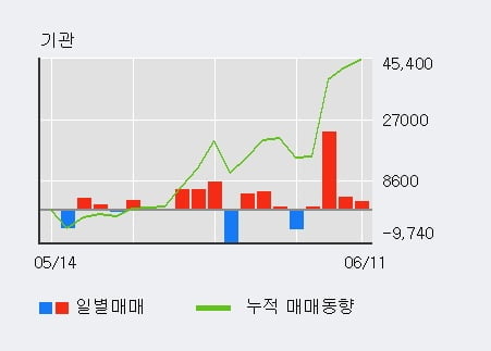 '용평리조트' 52주 신고가 경신, 전일 외국인 대량 순매수