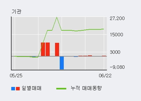 '빛샘전자' 52주 신고가 경신, 단기·중기 이평선 정배열로 상승세