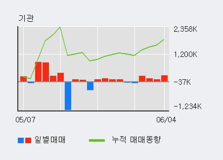 '금호타이어' 52주 신고가 경신, 단기·중기 이평선 정배열로 상승세