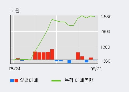 '새론오토모티브' 52주 신고가 경신, 외국인 10일 연속 순매수(6,495주)