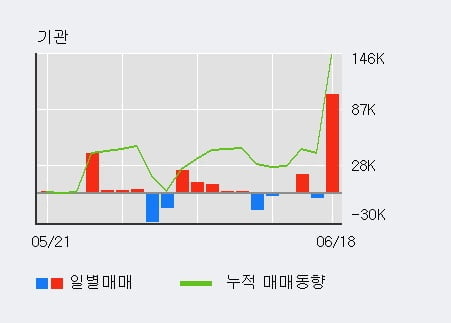 '에이블씨엔씨' 52주 신고가 경신, 단기·중기 이평선 정배열로 상승세