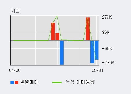 '코렌' 52주 신고가 경신, 단기·중기 이평선 정배열로 상승세