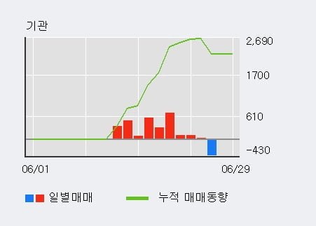 '한창산업' 52주 신고가 경신, 단기·중기 이평선 정배열로 상승세