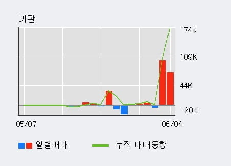 '비에이치아이' 52주 신고가 경신, 전일 외국인 대량 순매수