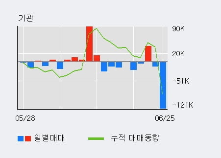 '차바이오텍' 52주 신고가 경신, 단기·중기 이평선 정배열로 상승세