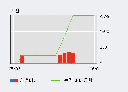 '진바이오텍' 52주 신고가 경신, 단기·중기 이평선 정배열로 상승세