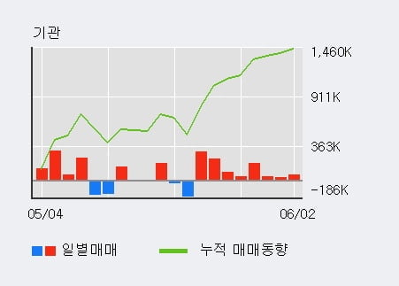 '하나금융지주' 52주 신고가 경신, 단기·중기 이평선 정배열로 상승세