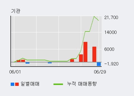 '유비벨록스' 52주 신고가 경신, 전일 외국인 대량 순매수