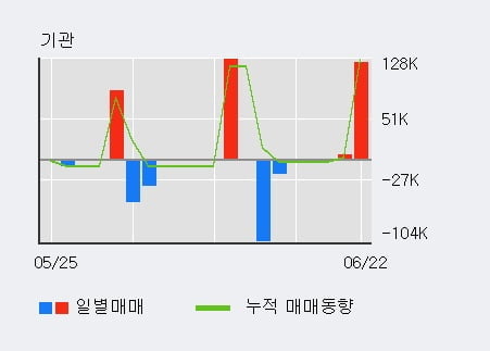 '현우산업' 52주 신고가 경신, 전일 외국인 대량 순매수