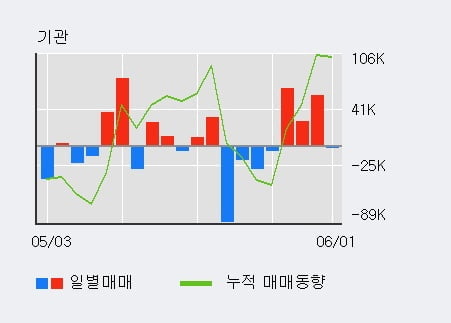 'LF' 52주 신고가 경신, 단기·중기 이평선 정배열로 상승세