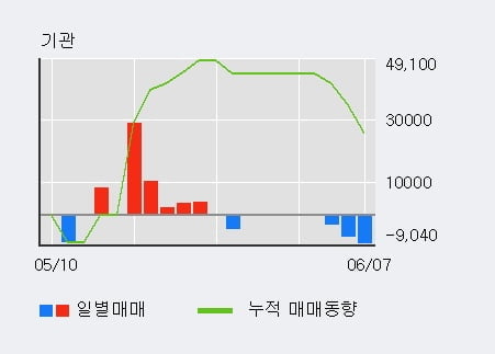 '빅솔론' 52주 신고가 경신, 전일 외국인 대량 순매수