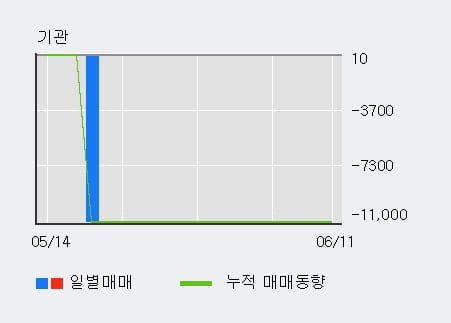 '웨이브일렉트로' 52주 신고가 경신, 전일 외국인 대량 순매수