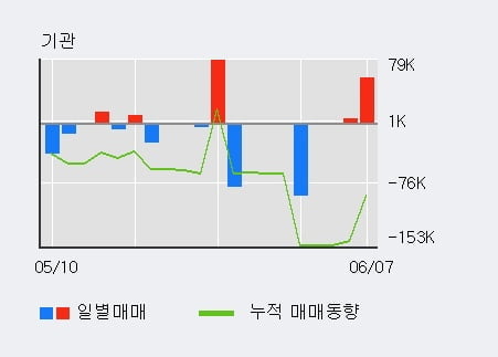 '이연제약' 52주 신고가 경신, 전일 기관 대량 순매수