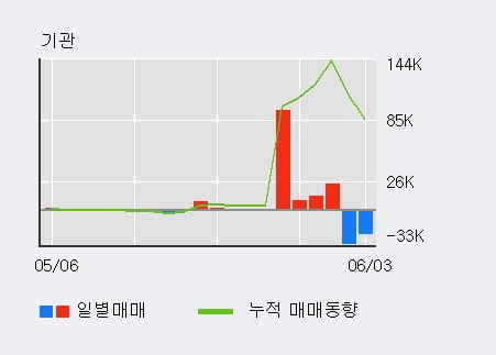 '일진전기' 52주 신고가 경신, 전일 외국인 대량 순매수