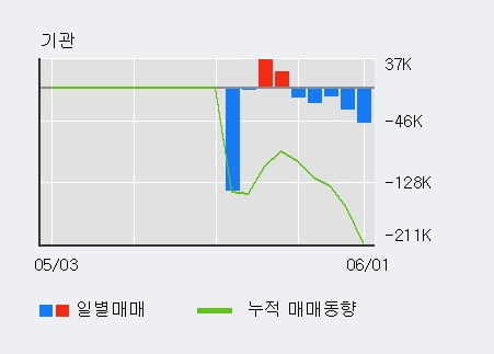 '우진' 52주 신고가 경신, 전일 외국인 대량 순매수