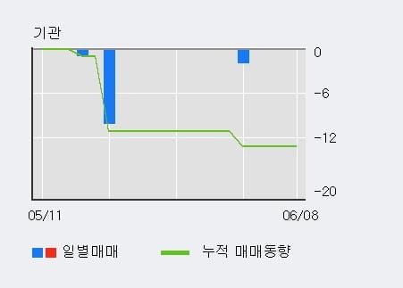 '디지탈옵틱' 52주 신고가 경신, 단기·중기 이평선 정배열로 상승세