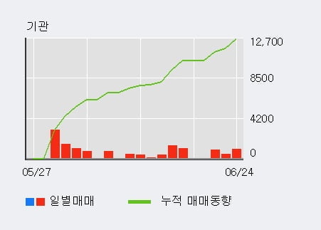 '코오롱인더우' 52주 신고가 경신, 기관 3일 연속 순매수(2,278주)