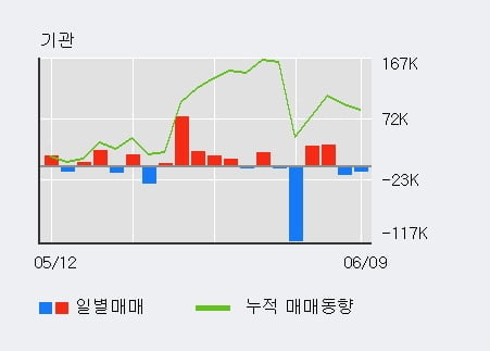 '하림' 52주 신고가 경신, 최근 3일간 외국인 대량 순매수