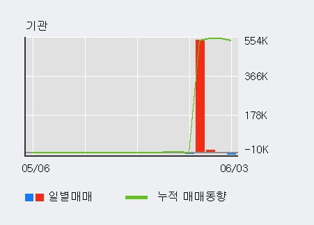 '넥스트아이' 52주 신고가 경신, 단기·중기 이평선 정배열로 상승세