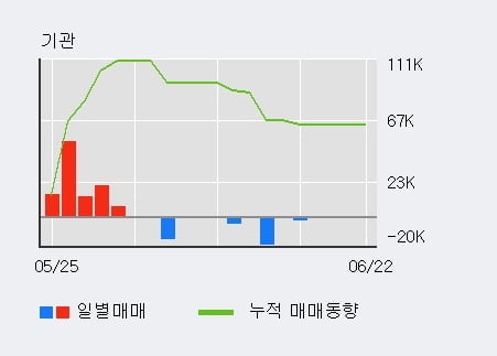 '알에스오토메이션' 52주 신고가 경신, 전일 외국인 대량 순매수