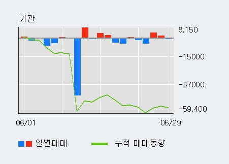 '사람인에이치알' 52주 신고가 경신, 최근 3일간 외국인 대량 순매수