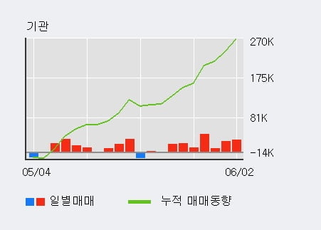 '한국콜마' 52주 신고가 경신, 기관 8일 연속 순매수(13.0만주)