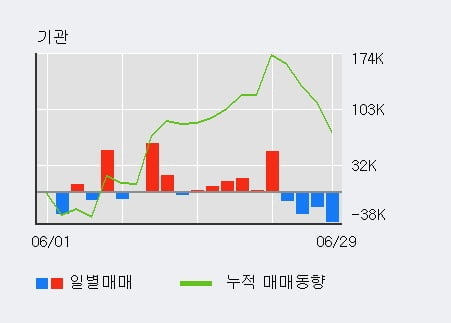 'PI첨단소재' 52주 신고가 경신, 전일 외국인 대량 순매수