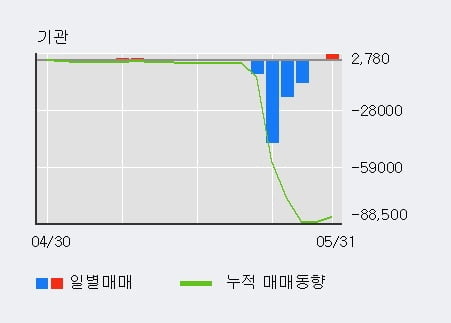 '씨이랩' 52주 신고가 경신, 단기·중기 이평선 정배열로 상승세