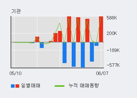 '케이사인' 52주 신고가 경신, 전일 외국인 대량 순매수